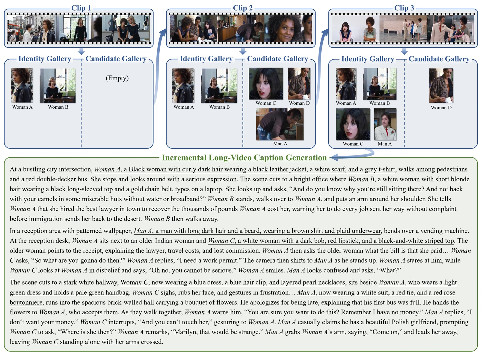 Second captioning example showing identity and candidate galleries across three clips