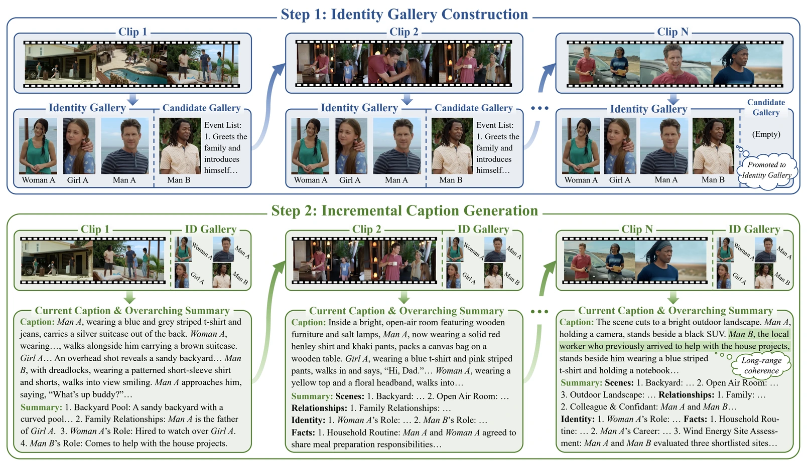 Two-pass PIGEONS inference: build the identity gallery, then generate captions with evolving context