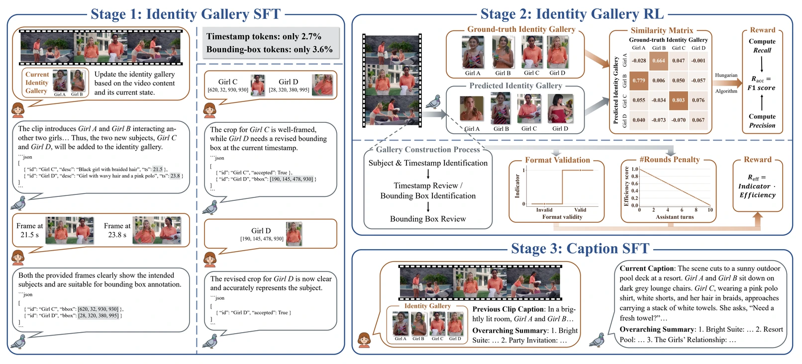 Identity-gallery SFT, identity-gallery reinforcement learning, and caption SFT